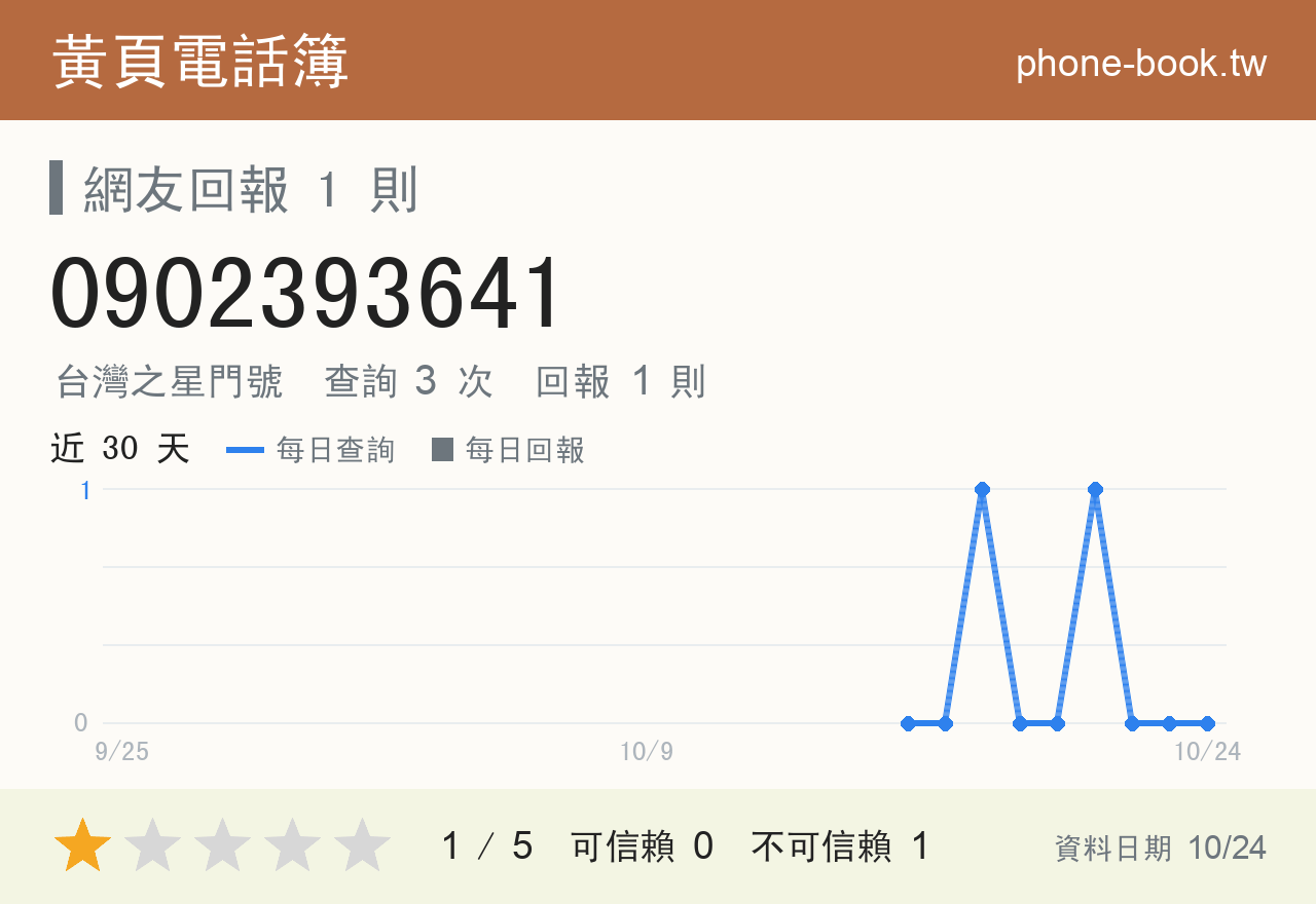 0902393641 評分卡：查詢 3 次、網友回報 1 則