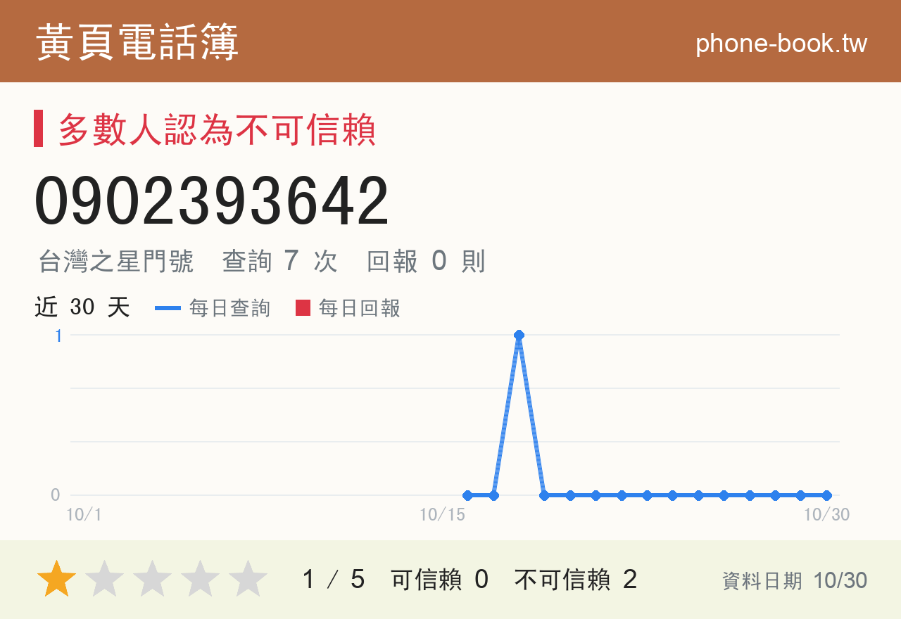 0902393642 評分卡：查詢 7 次、網友回報 0 則