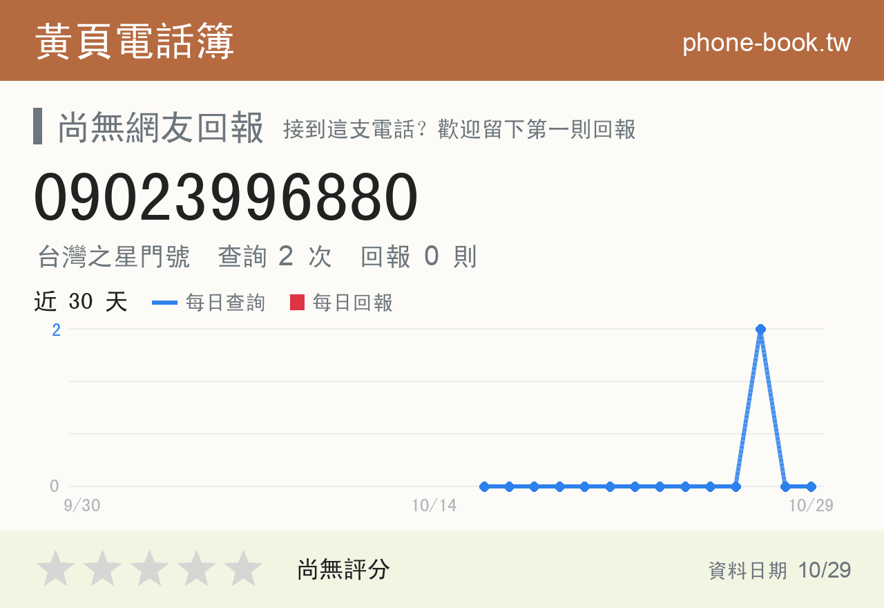 09023996880 評分卡：查詢 2 次、網友回報 0 則