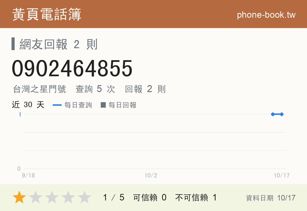0902464855 評分卡：查詢 5 次、網友回報 2 則