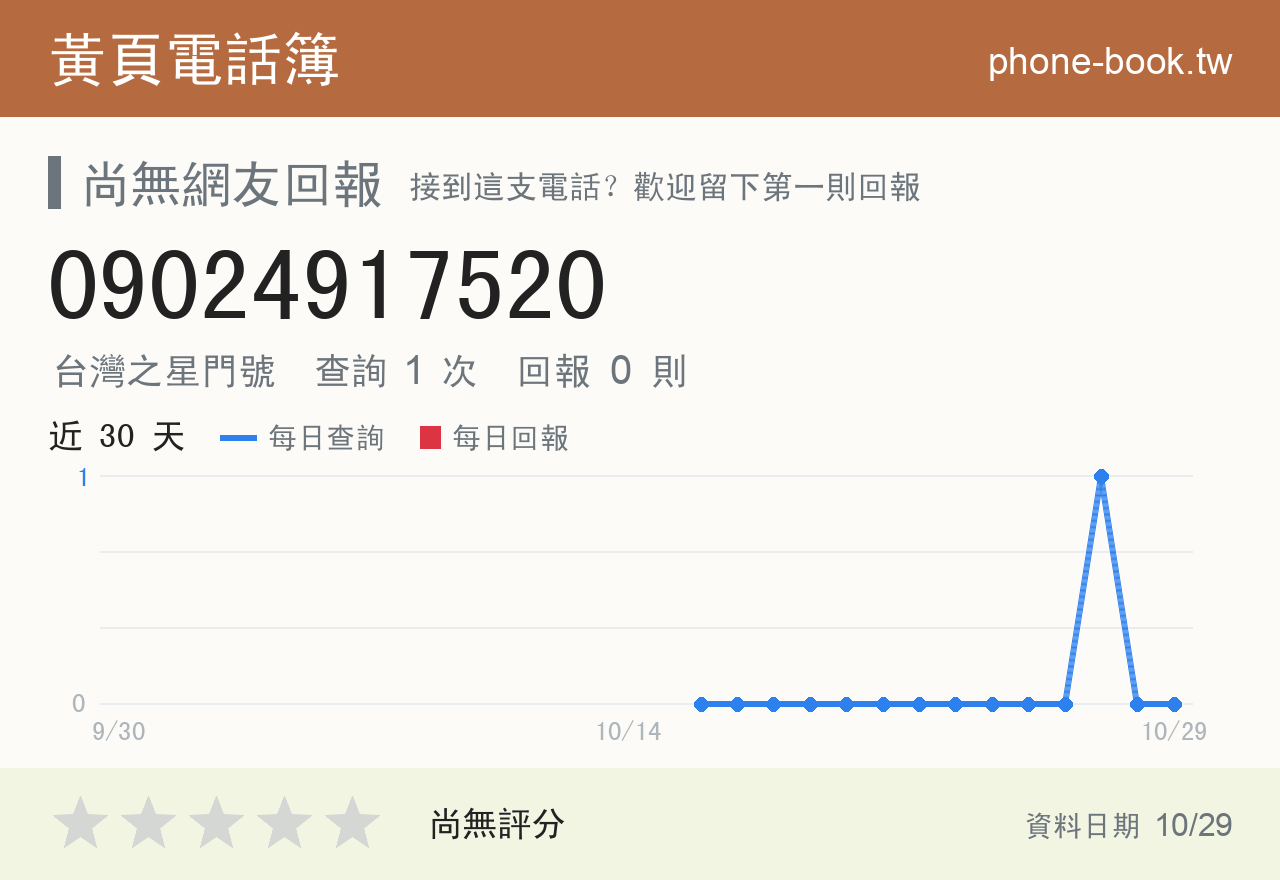09024917520 評分卡：查詢 1 次、網友回報 0 則