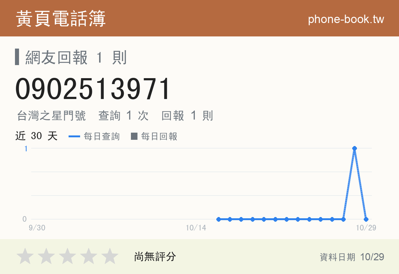 0902513971 評分卡：查詢 1 次、網友回報 1 則