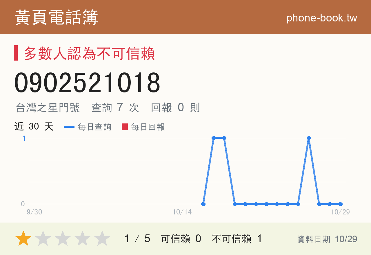 0902521018 評分卡：查詢 7 次、網友回報 0 則