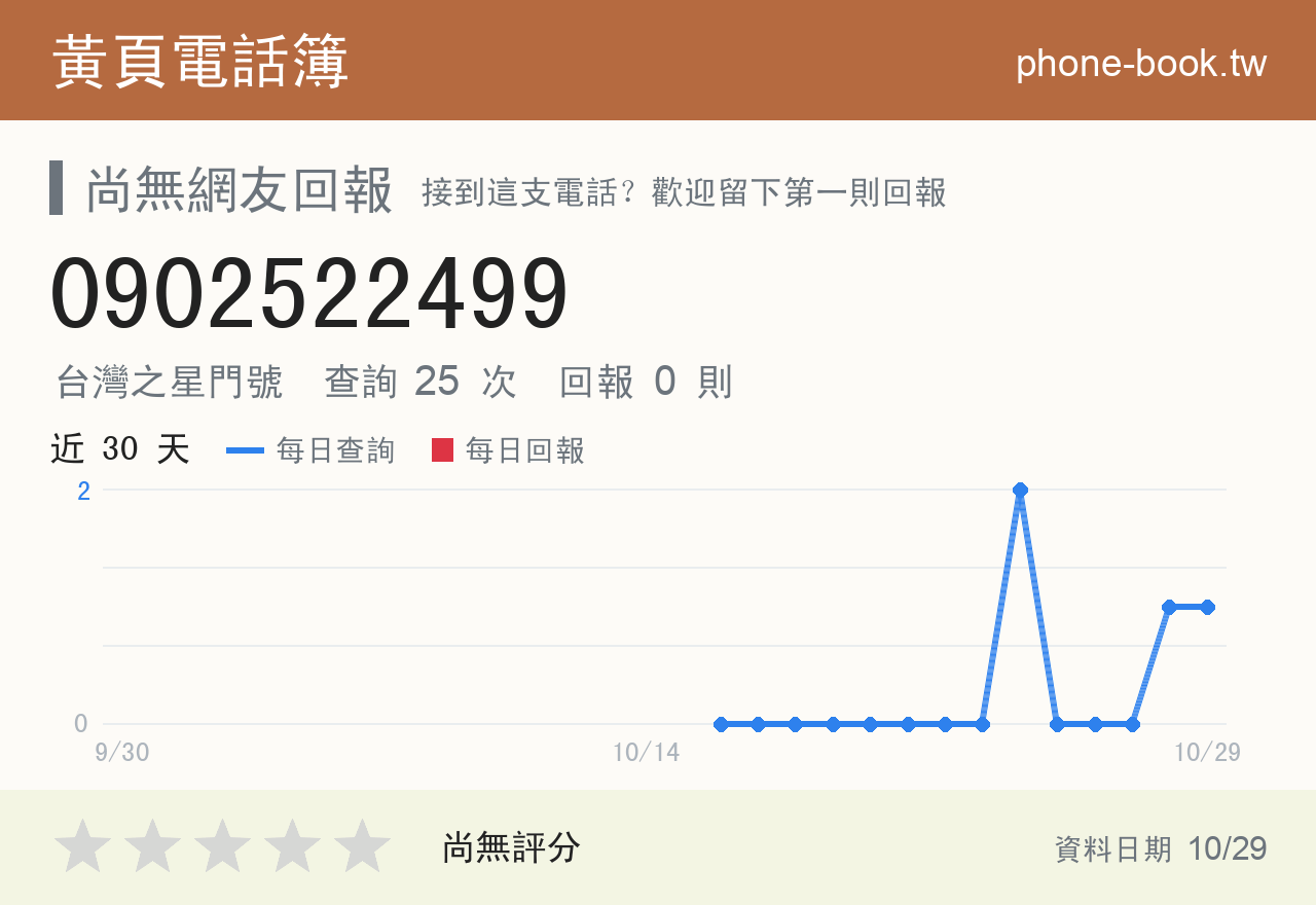0902522499 評分卡：查詢 25 次、網友回報 0 則