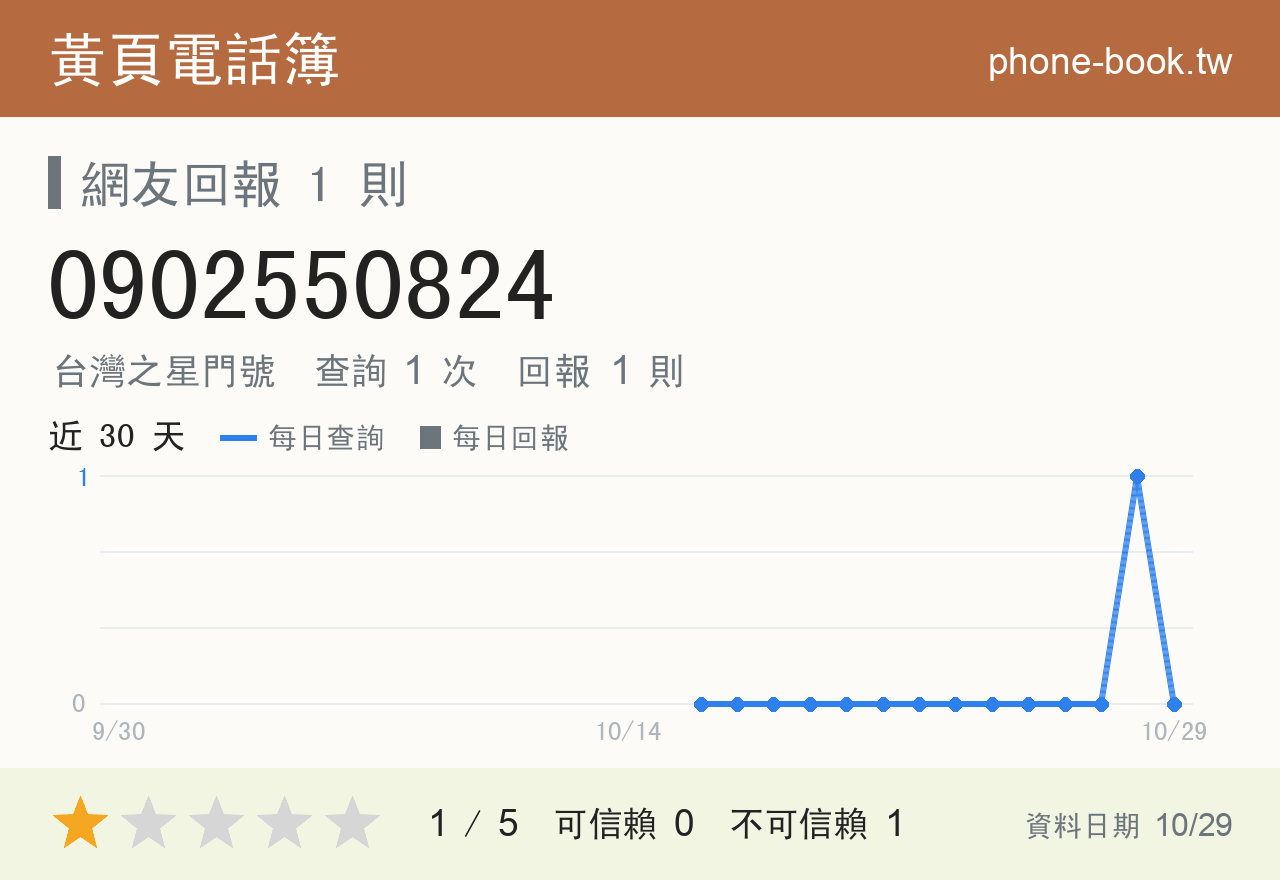 0902550824 評分卡：查詢 1 次、網友回報 1 則