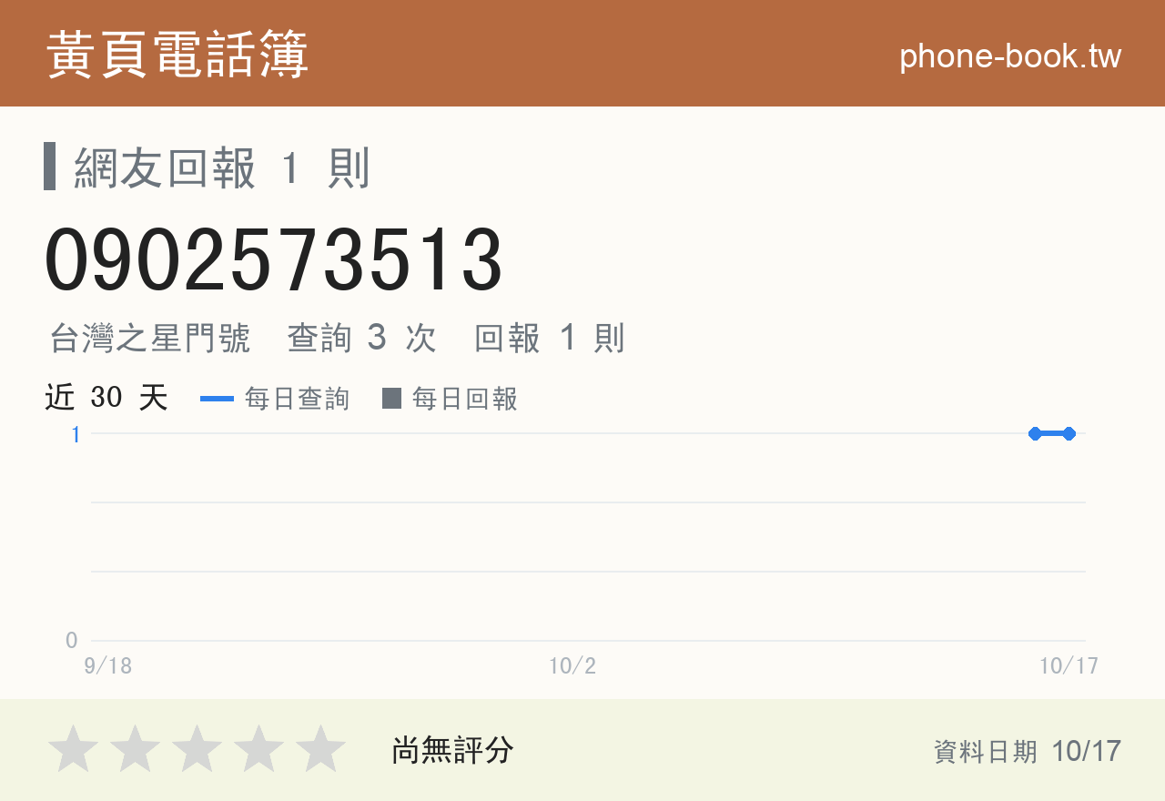 0902573513 評分卡：查詢 3 次、網友回報 1 則