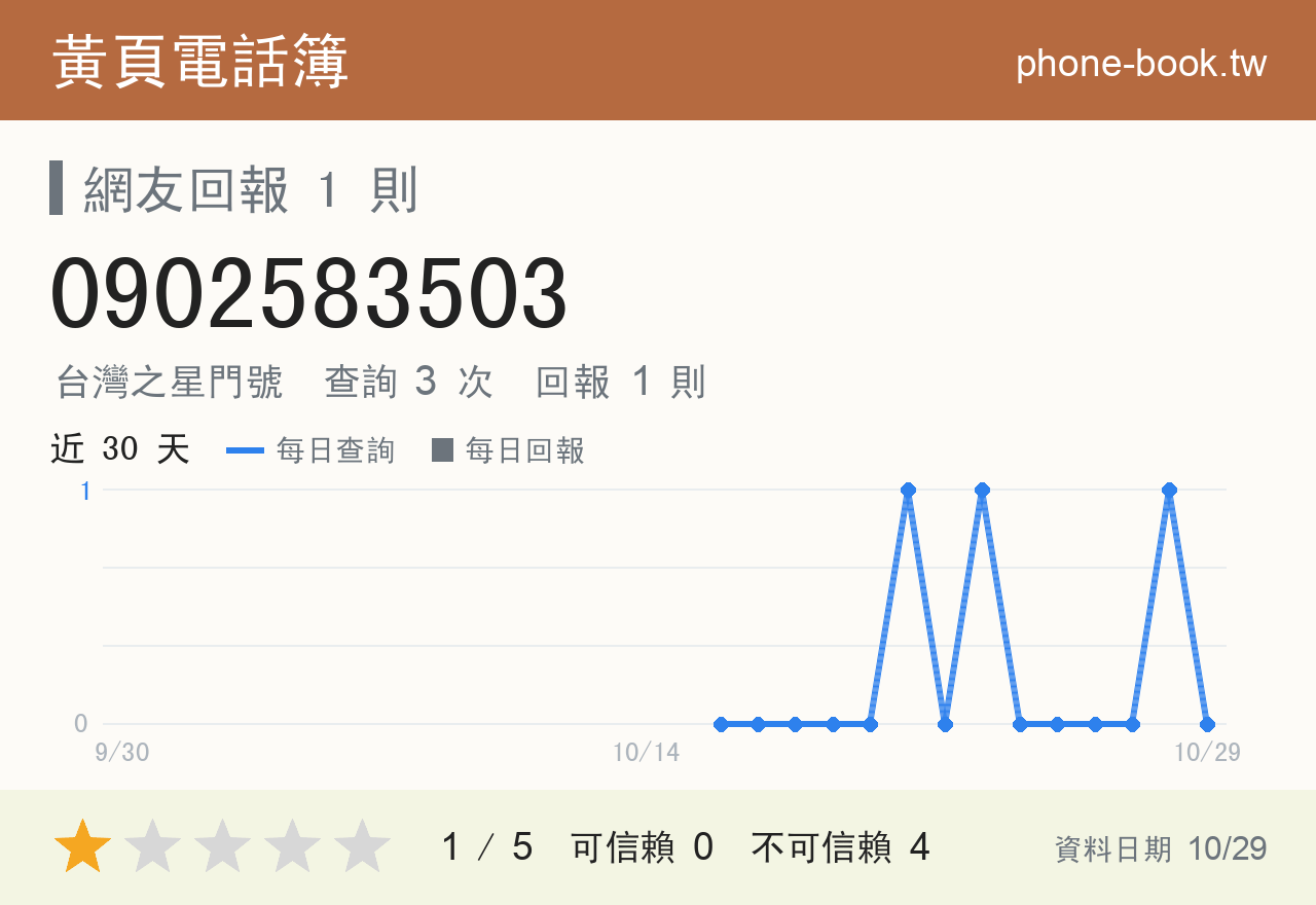 0902583503 評分卡：查詢 3 次、網友回報 1 則