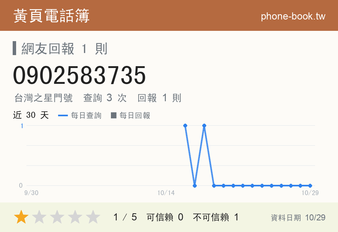 0902583735 評分卡：查詢 3 次、網友回報 1 則