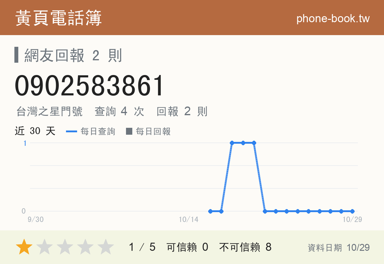 0902583861 評分卡：查詢 4 次、網友回報 2 則