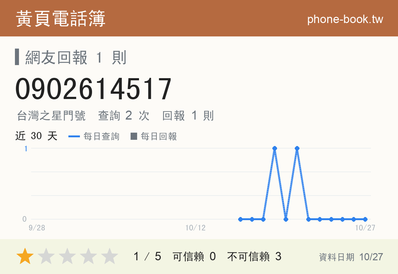 0902614517 評分卡：查詢 2 次、網友回報 1 則