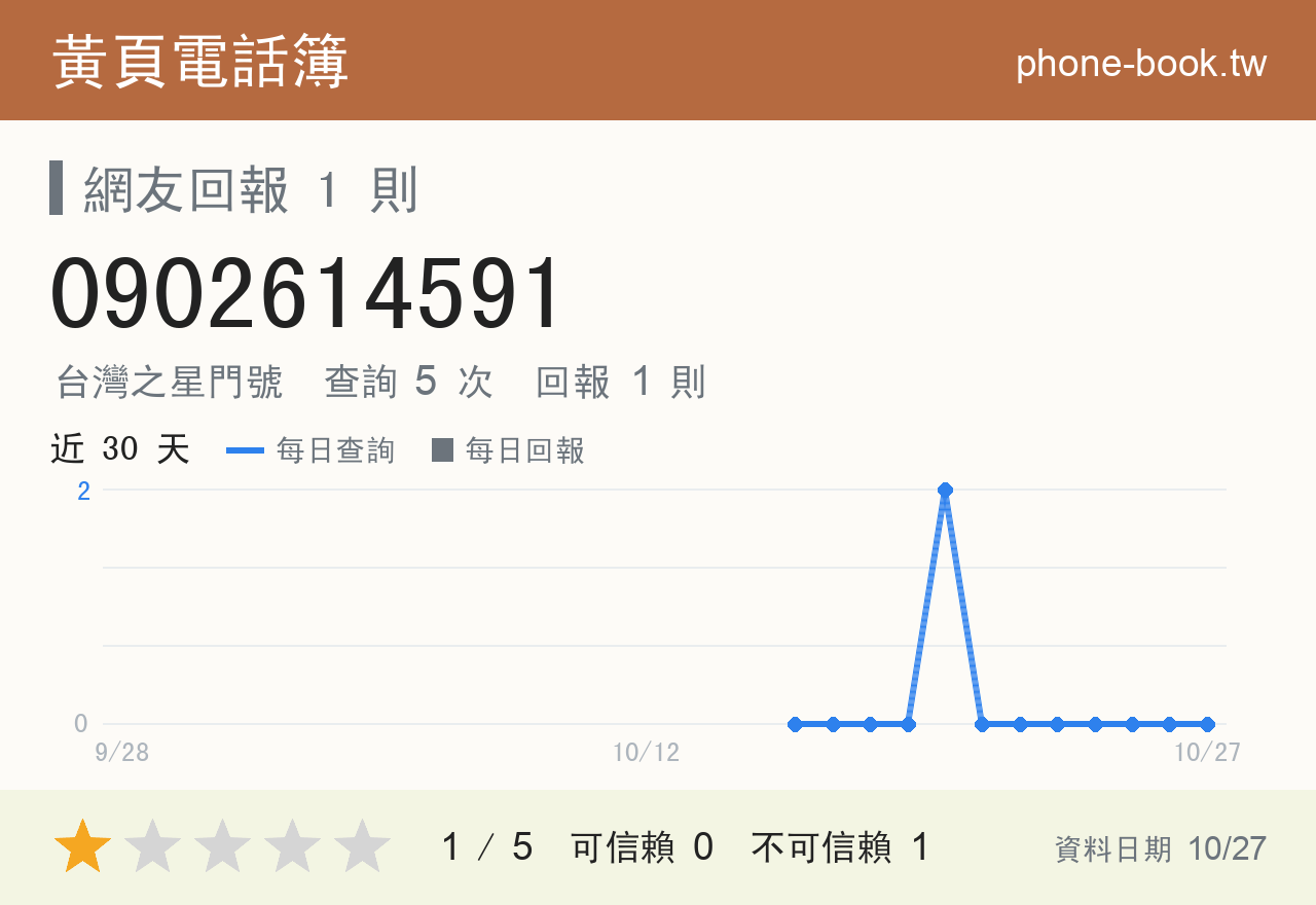 0902614591 評分卡：查詢 5 次、網友回報 1 則