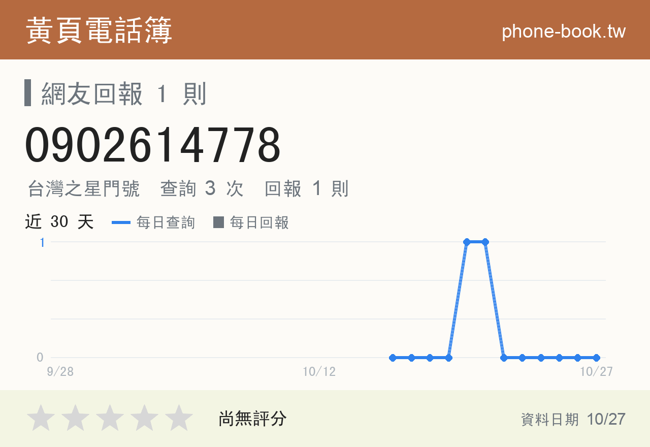 0902614778 評分卡：查詢 3 次、網友回報 1 則