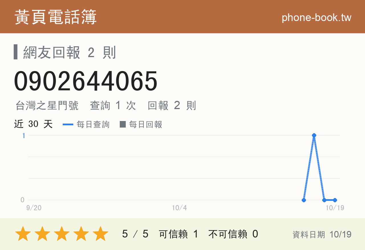 0902644065 評分卡：查詢 1 次、網友回報 2 則