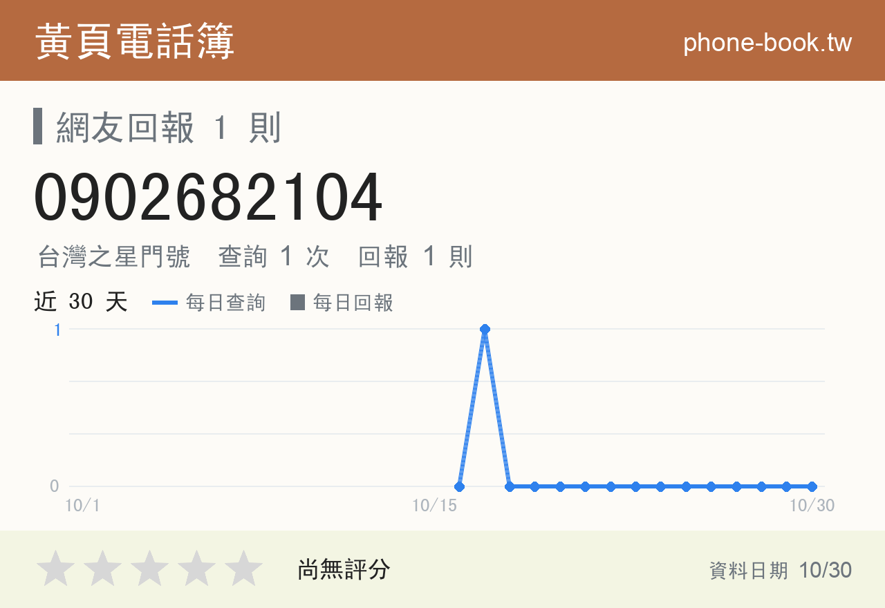 0902682104 評分卡：查詢 1 次、網友回報 1 則