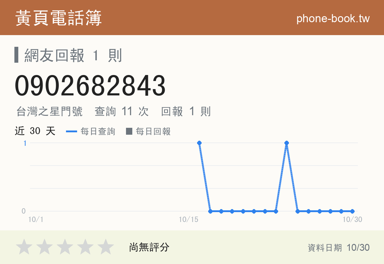 0902682843 評分卡：查詢 11 次、網友回報 1 則