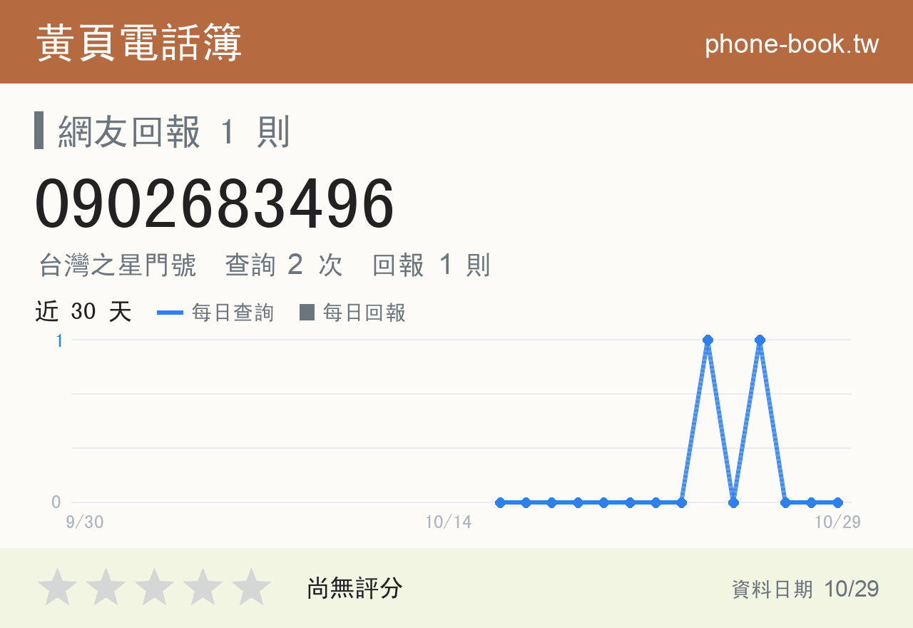 0902683496 評分卡：查詢 2 次、網友回報 1 則