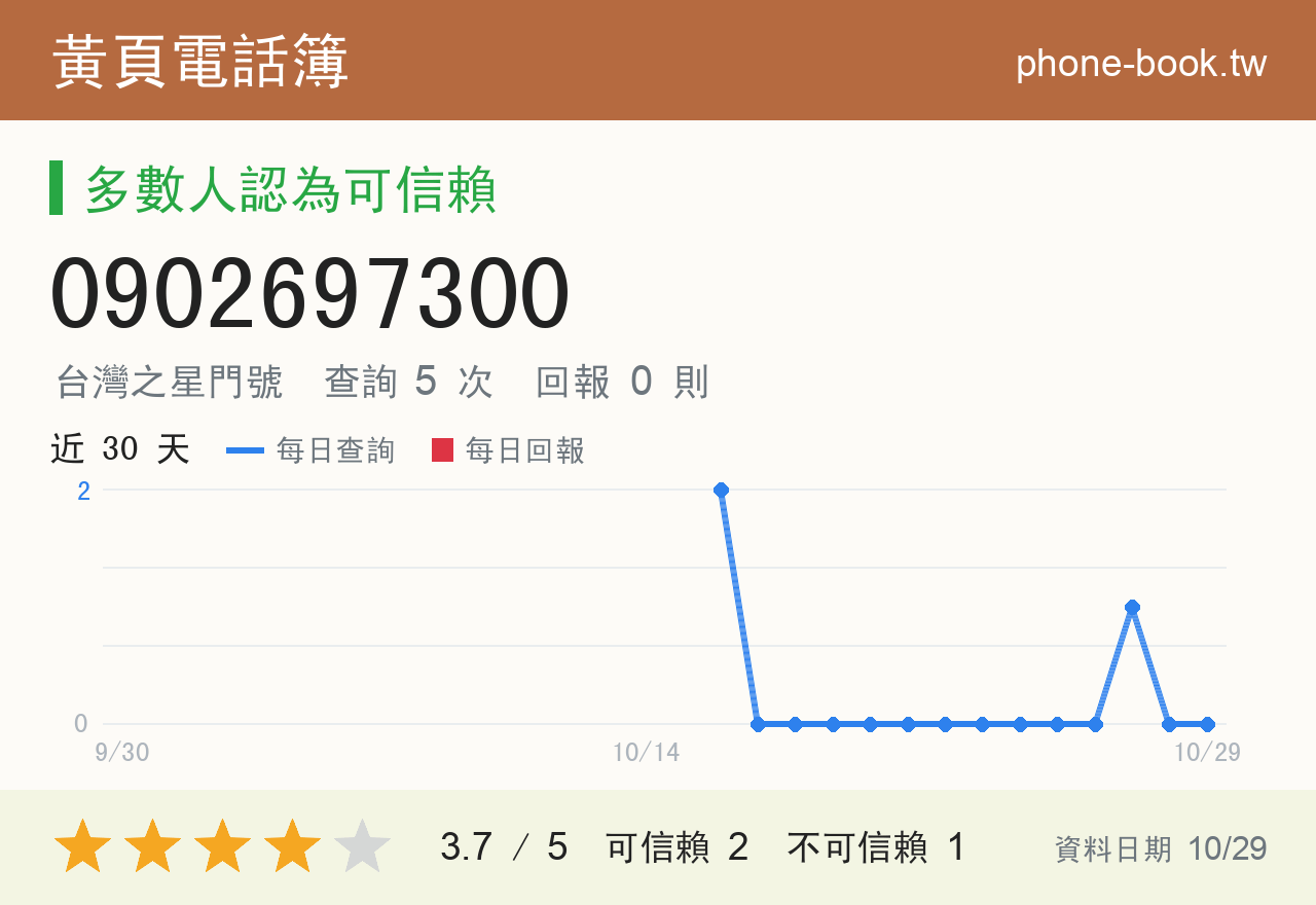 0902697300 評分卡：查詢 5 次、網友回報 0 則