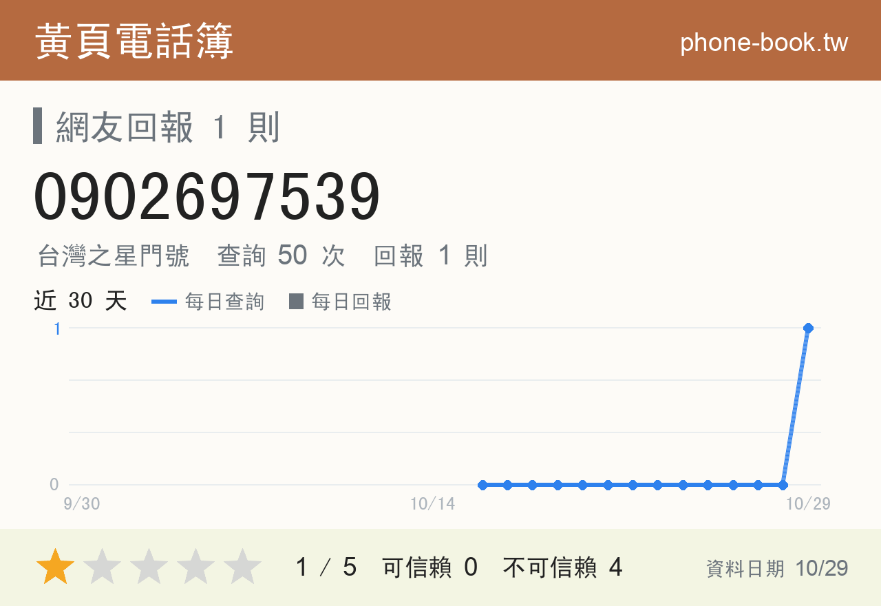 0902697539 評分卡：查詢 53 次、網友回報 1 則