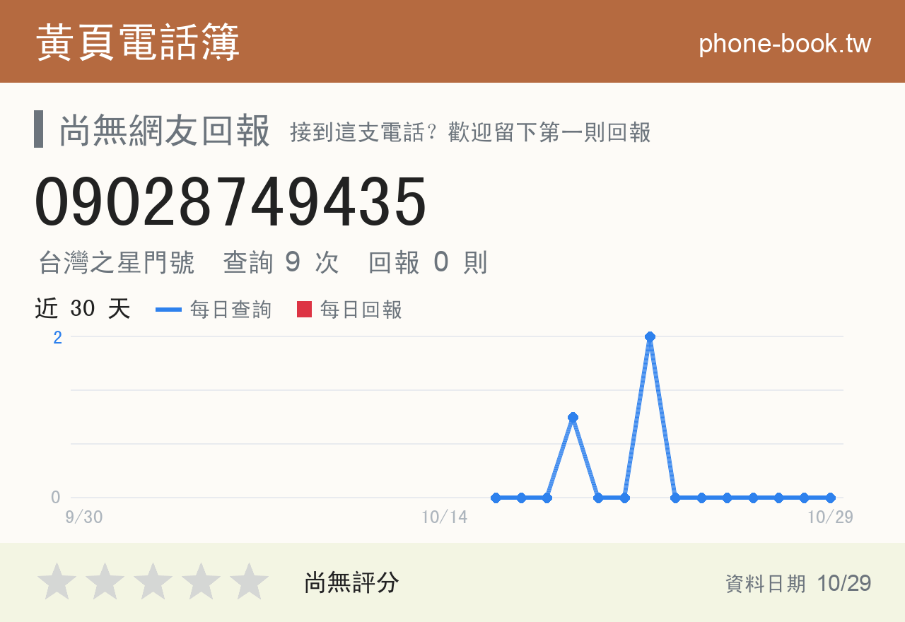 09028749435 評分卡：查詢 9 次、網友回報 0 則