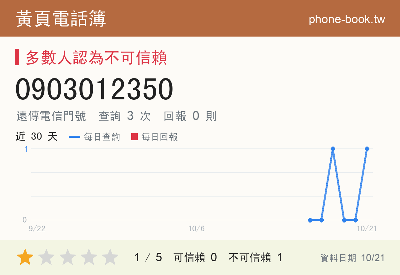 0903012350 評分卡：查詢 3 次、網友回報 0 則