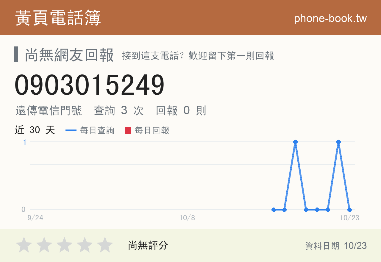 0903015249 評分卡：查詢 3 次、網友回報 0 則