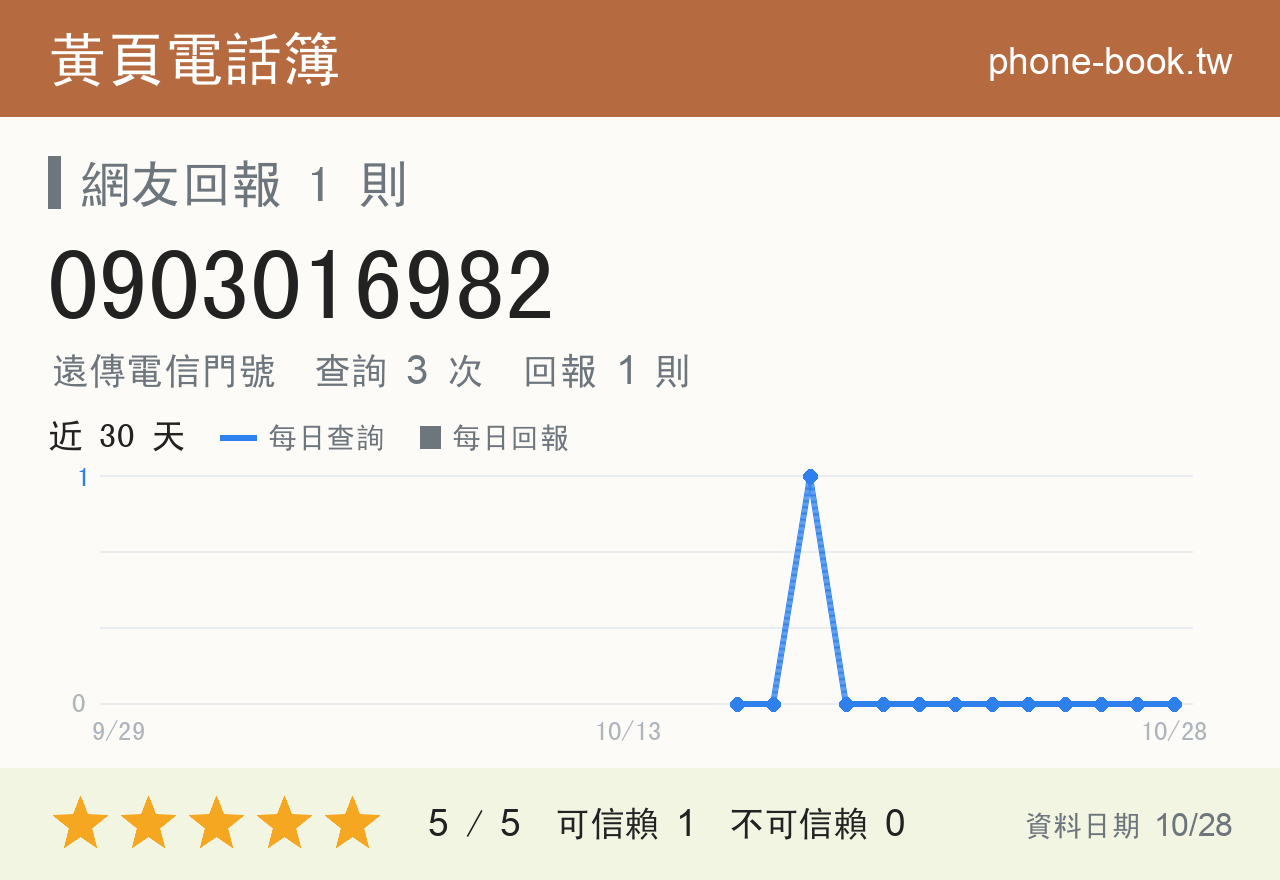 0903016982 評分卡：查詢 3 次、網友回報 1 則