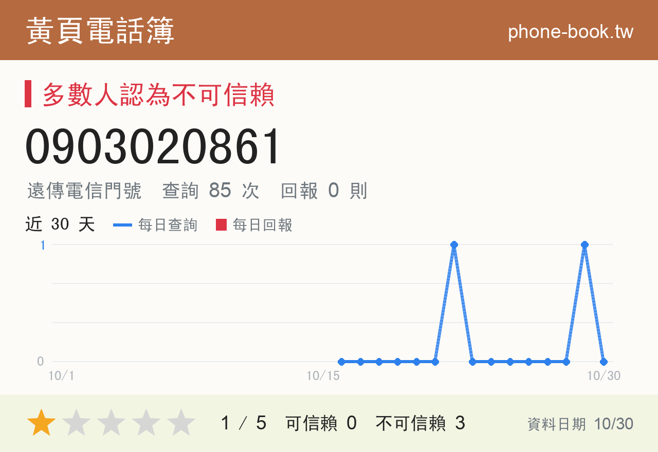 0903020861 評分卡：查詢 85 次、網友回報 0 則