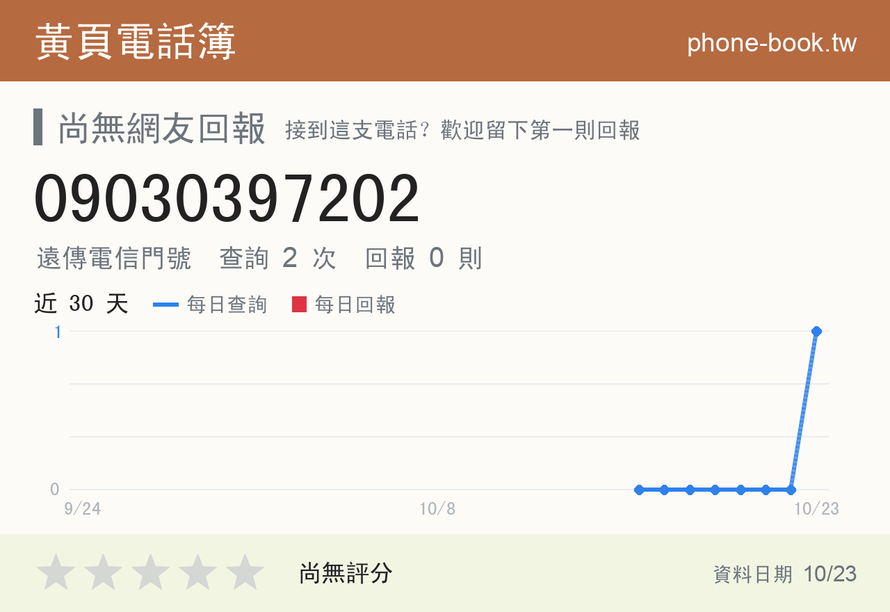 09030397202 評分卡：查詢 2 次、網友回報 0 則
