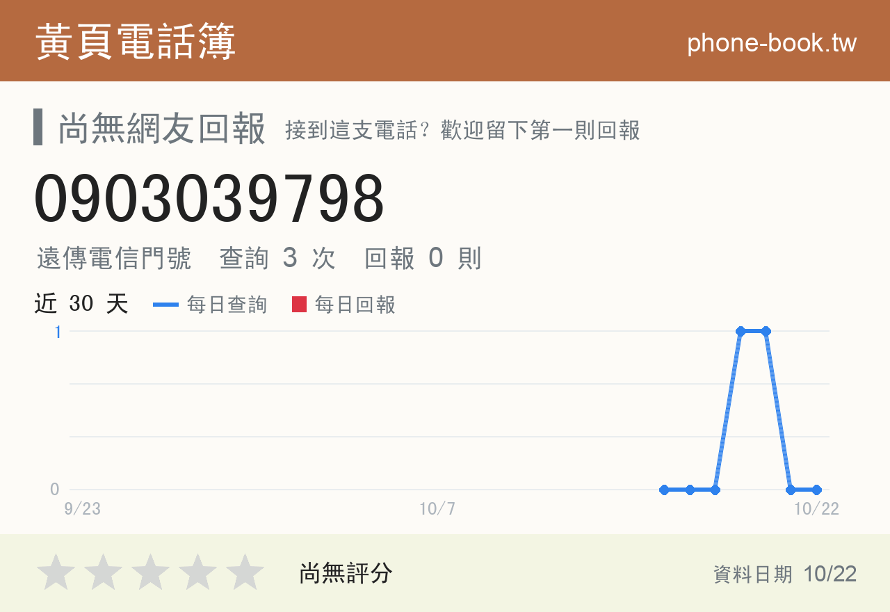 0903039798 評分卡：查詢 3 次、網友回報 0 則