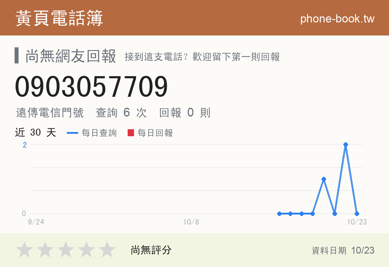 0903057709 評分卡：查詢 6 次、網友回報 0 則