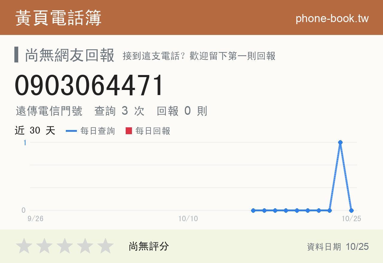 0903064471 評分卡：查詢 3 次、網友回報 0 則