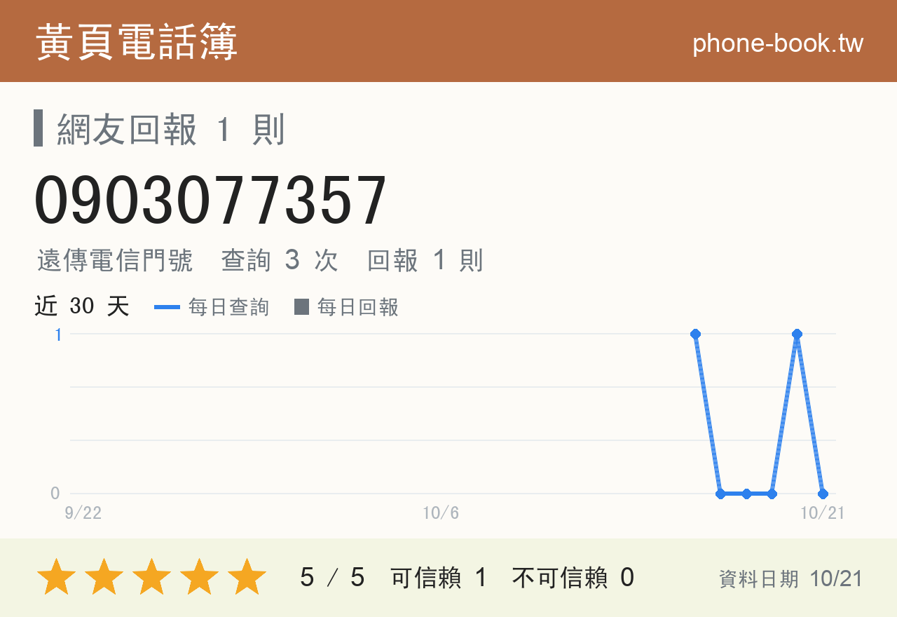 0903077357 評分卡：查詢 3 次、網友回報 1 則