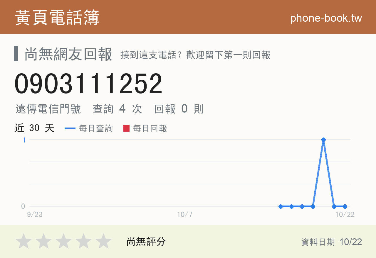 0903111252 評分卡：查詢 4 次、網友回報 0 則