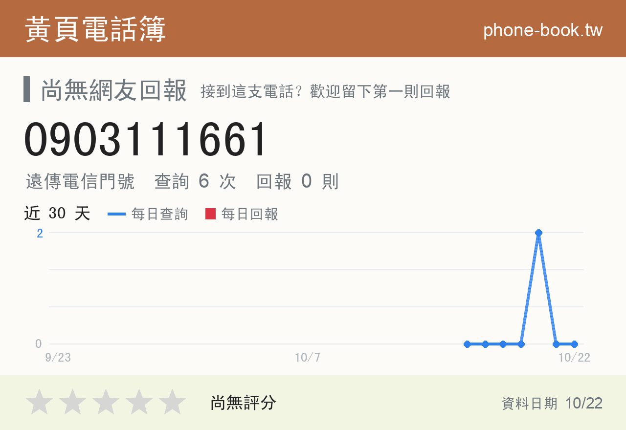 0903111661 評分卡：查詢 6 次、網友回報 0 則