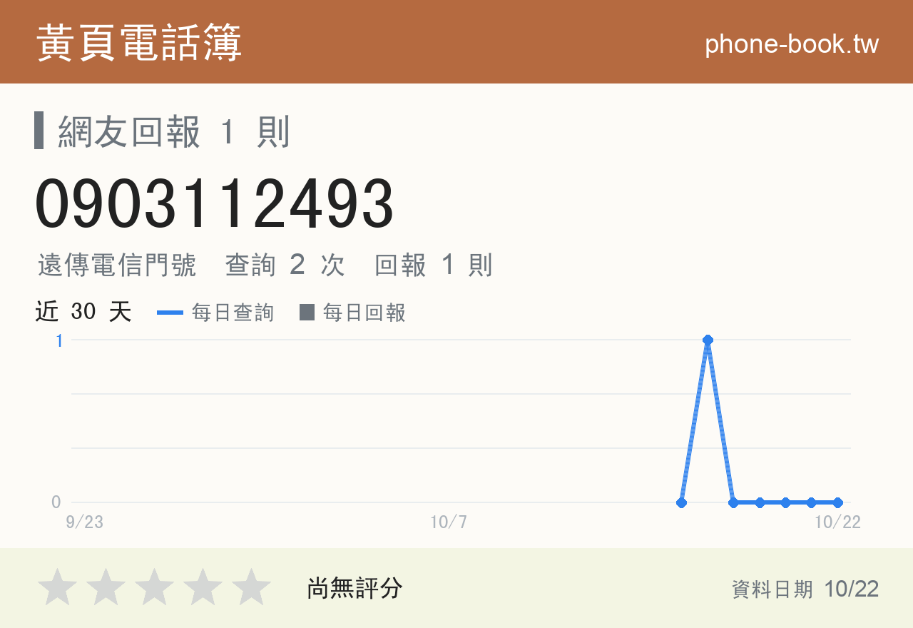0903112493 評分卡：查詢 2 次、網友回報 1 則