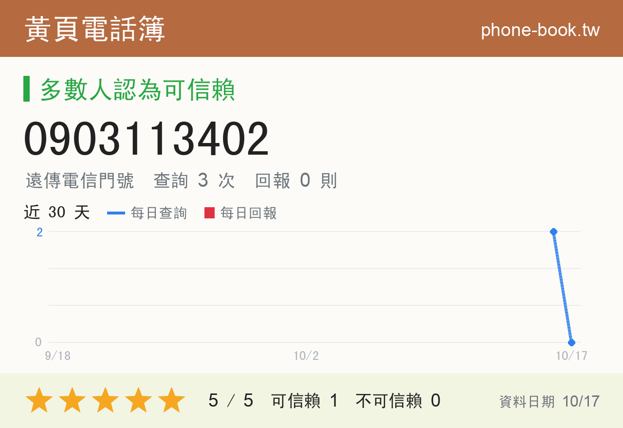 0903113402 評分卡：查詢 3 次、網友回報 0 則