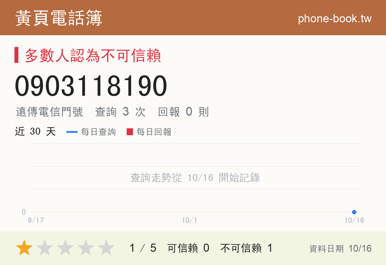 0903118190 評分卡：查詢 3 次、網友回報 0 則