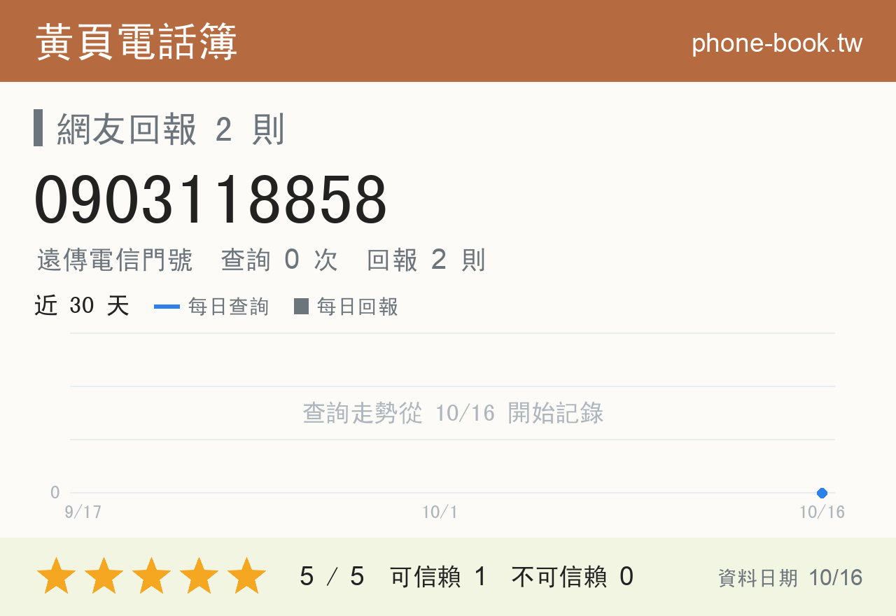0903118858 評分卡：查詢 0 次、網友回報 2 則