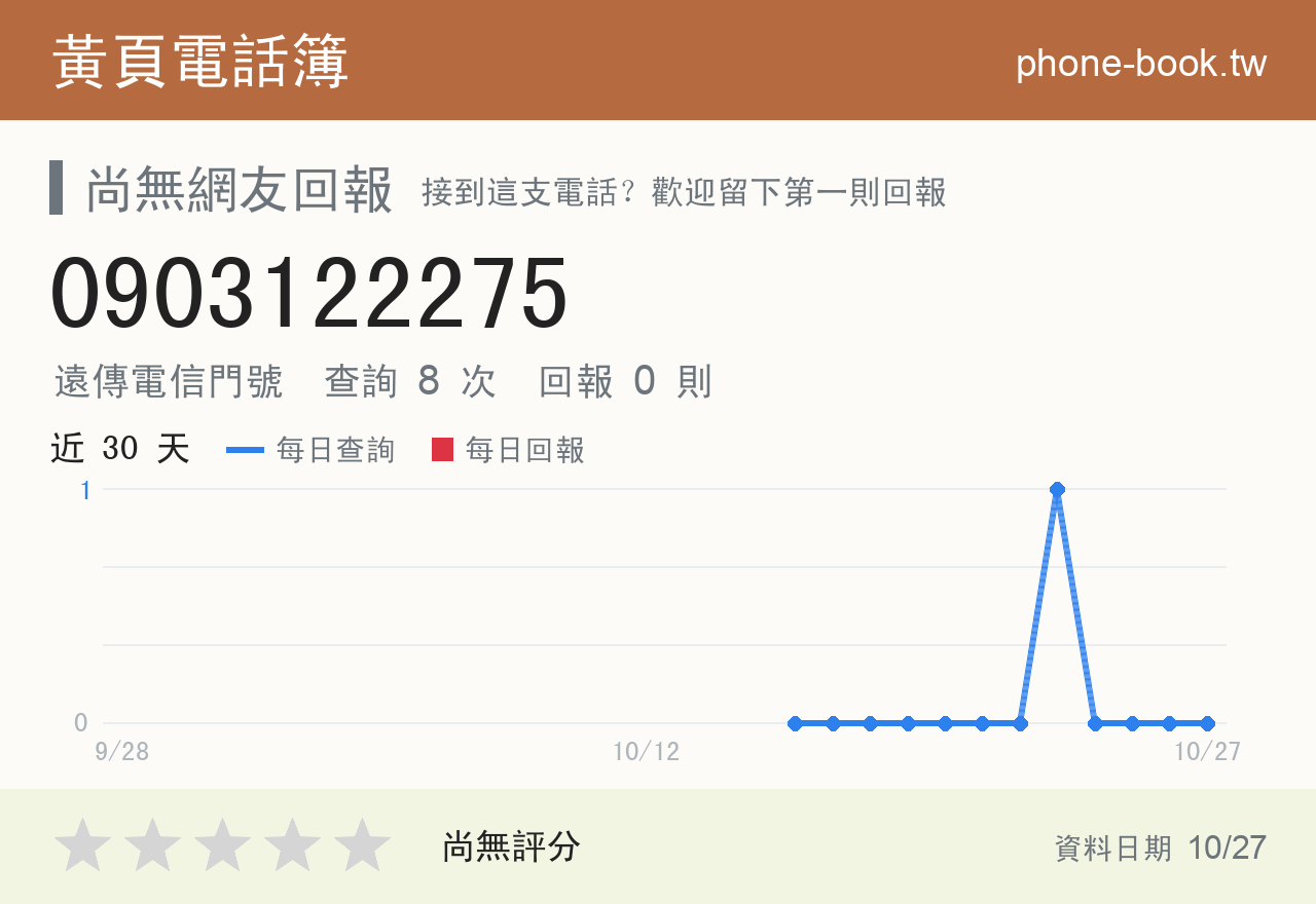 0903122275 評分卡：查詢 8 次、網友回報 0 則