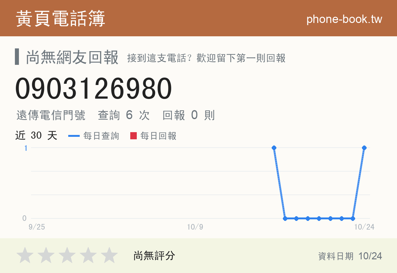 0903126980 評分卡：查詢 6 次、網友回報 0 則