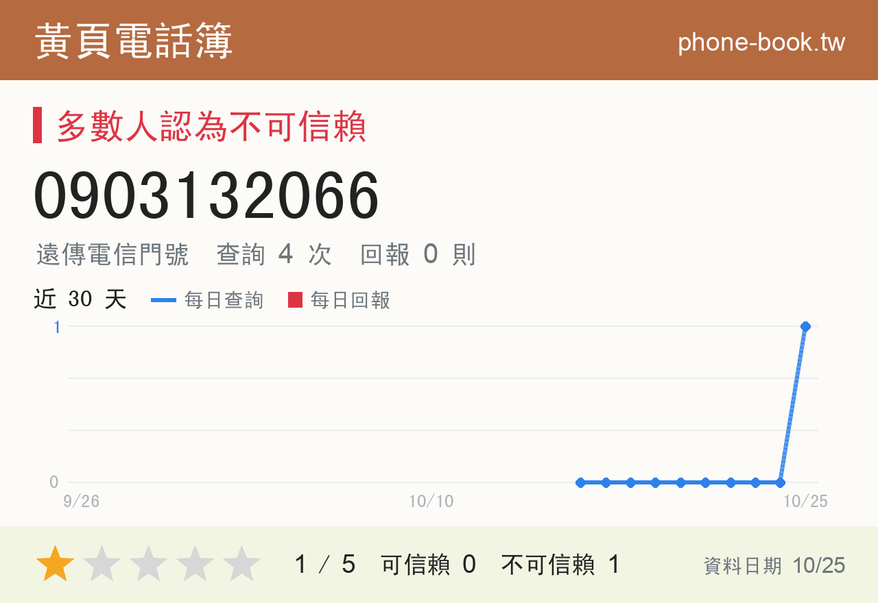 0903132066 評分卡：查詢 4 次、網友回報 0 則