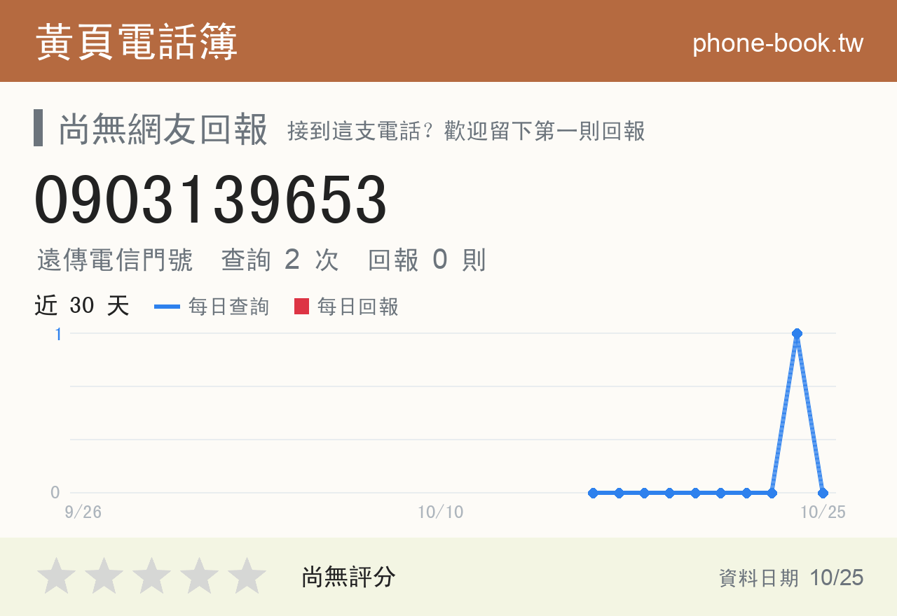 0903139653 評分卡：查詢 2 次、網友回報 0 則