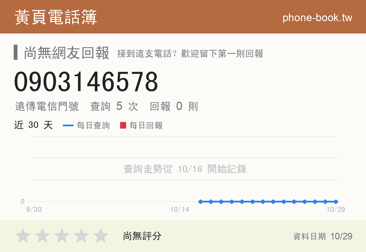 0903146578 評分卡：查詢 5 次、網友回報 0 則