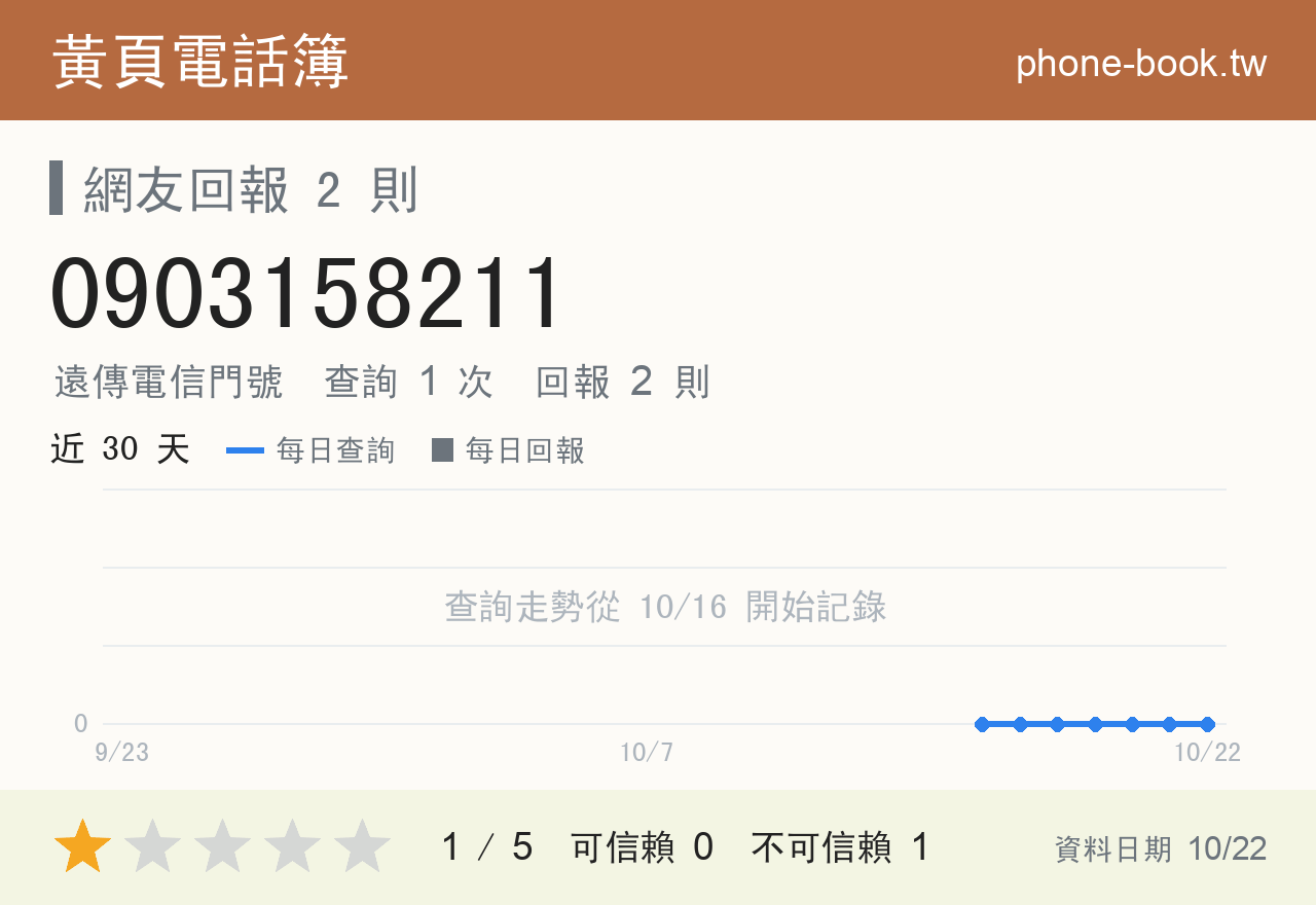 0903158211 評分卡：查詢 1 次、網友回報 2 則