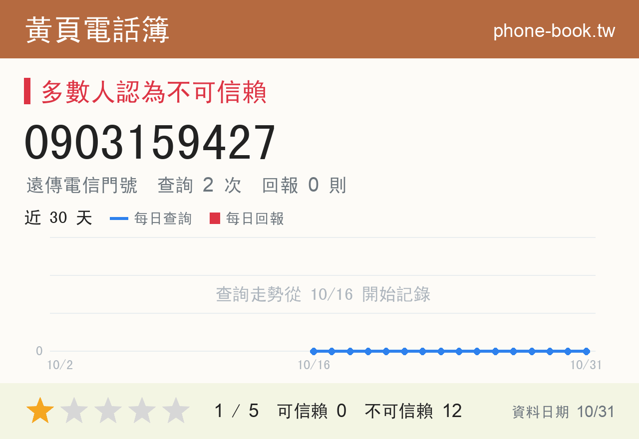 0903159427 評分卡：查詢 2 次、網友回報 0 則