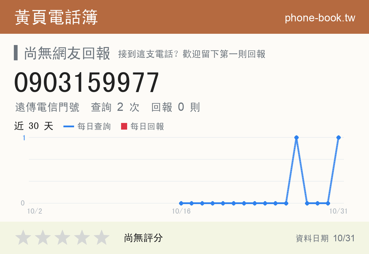 0903159977 評分卡：查詢 2 次、網友回報 0 則