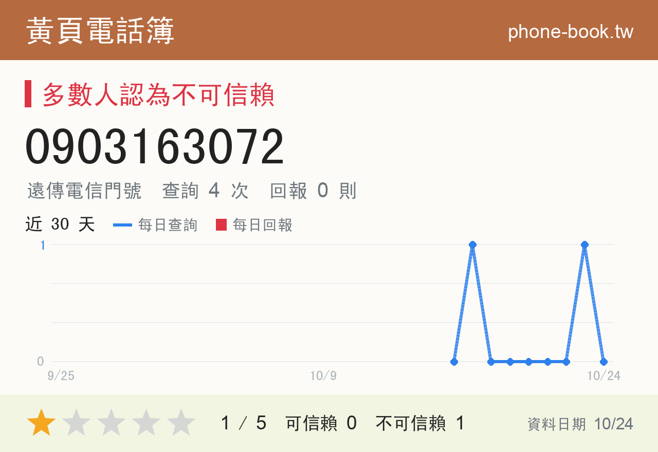0903163072 評分卡：查詢 4 次、網友回報 0 則