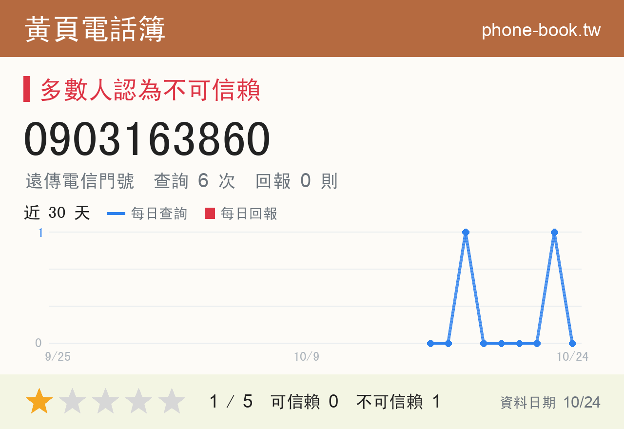 0903163860 評分卡：查詢 6 次、網友回報 0 則