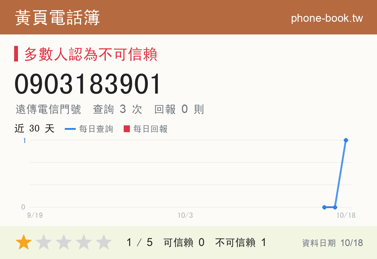 0903183901 評分卡：查詢 3 次、網友回報 0 則