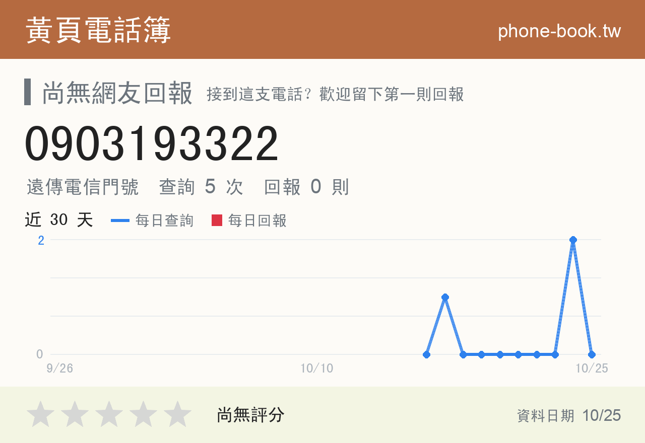 0903193322 評分卡：查詢 5 次、網友回報 0 則
